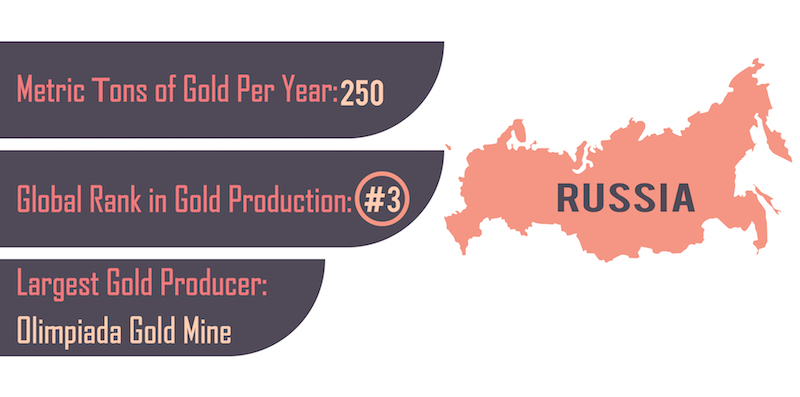 Facts about Russia Mining