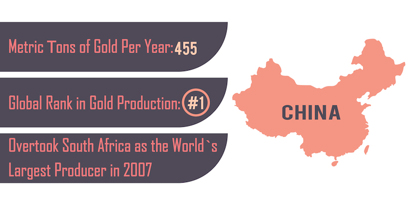 Facts about Gold Mining in China