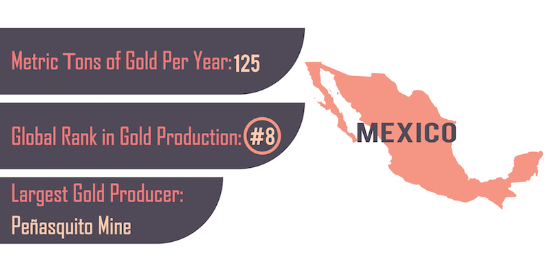 Gold Mine Data in Mexico